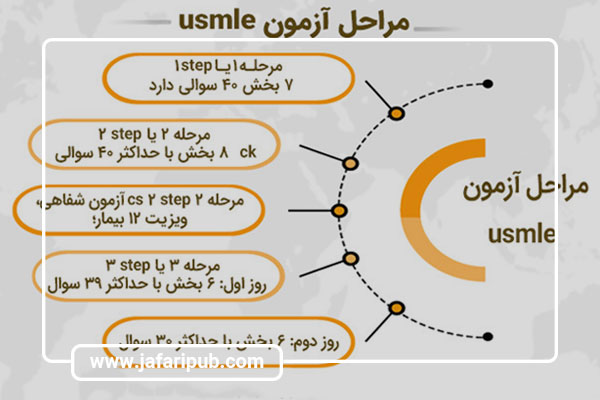 مراحل مختلف آزمون  USMLE